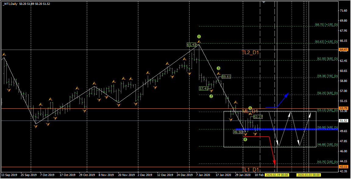 2020-02-12_WTI_D1.png