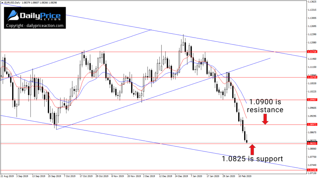 EURUSD-daily-2.16.20-1024x577.png