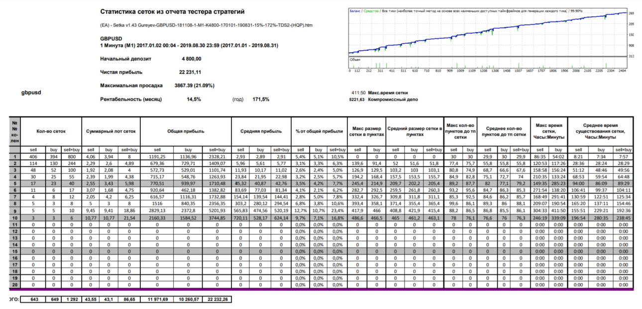 (EA) - Setka v1.43 - GBPUSD - Gureyev 20181108 -1-M1-K4800-170101-190831-15%-172%-TDS2-(HQP) - стата.png