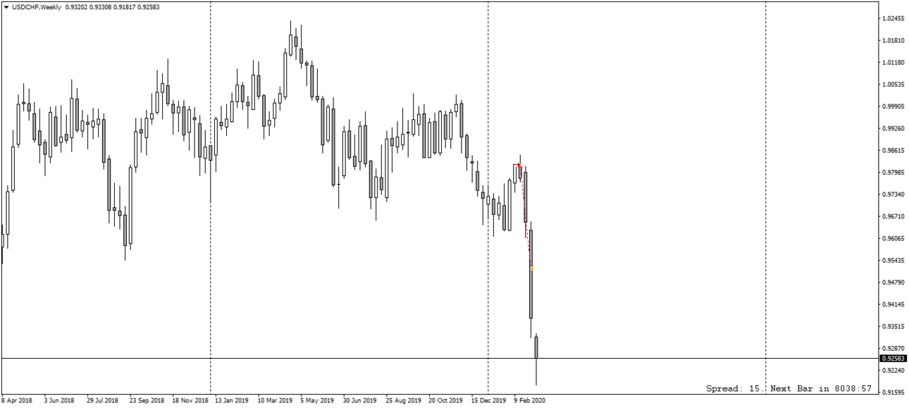 USDCHFWeekly.png