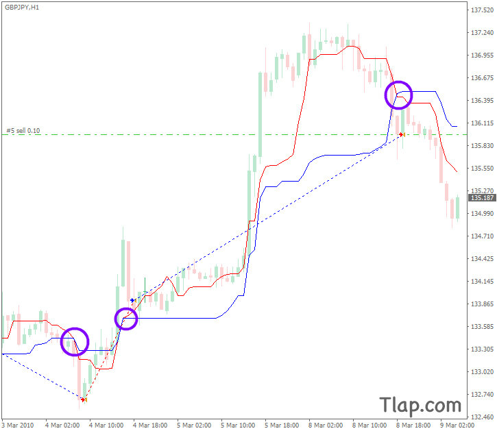 436103268_a2Ichimoku-Tenkan-Sen-Kijun-Sen.jpg.15b09685d32012835213024cc79f10ac.jpg