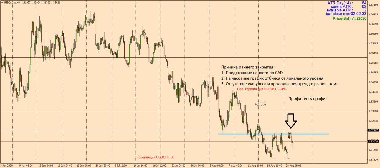 USDCAD.wH4.png
