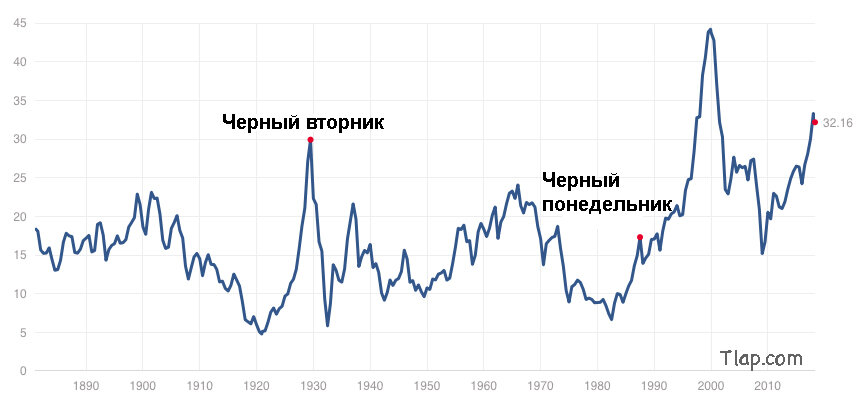 Коэффициент Шиллера. Среднее значение находится в районе 16.