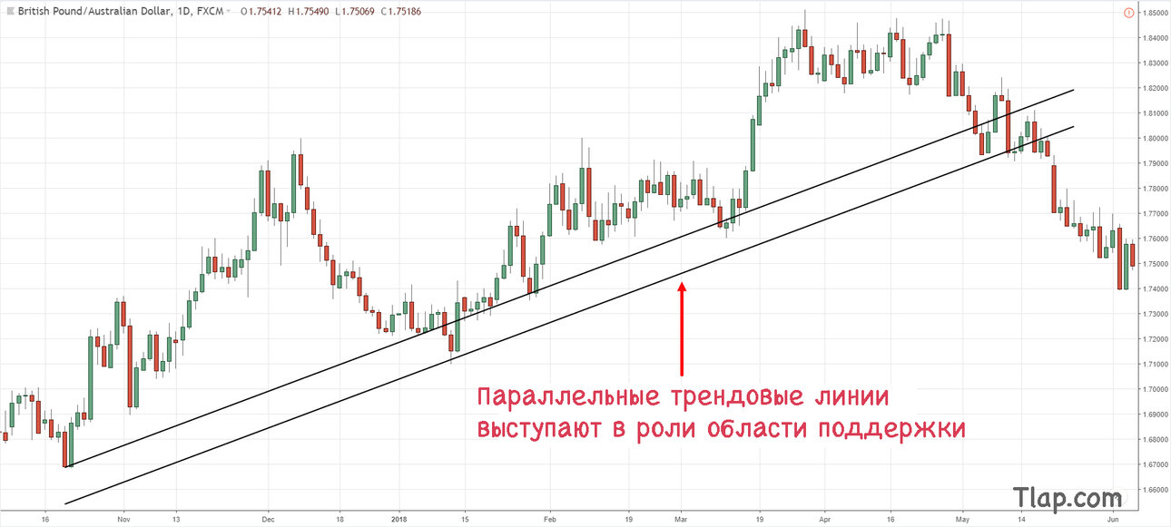 31004699_5.-Parallel-trend-lines-18-May-18.thumb.jpg.8f69b69a34e0d953320b37d81f7a6236.jpg