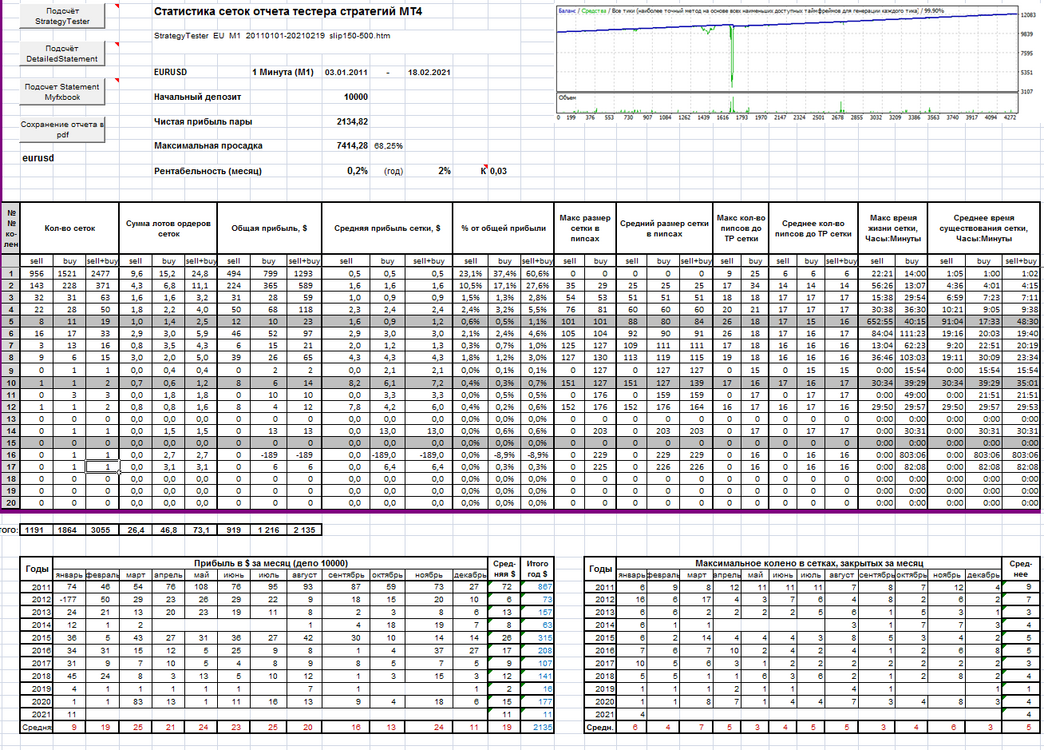 966959855_StrategyTesterEUM120110101-20210219slip150-500_.thumb.png.3f76c46e077fa1f51dbf5fad3b1caeb9.png