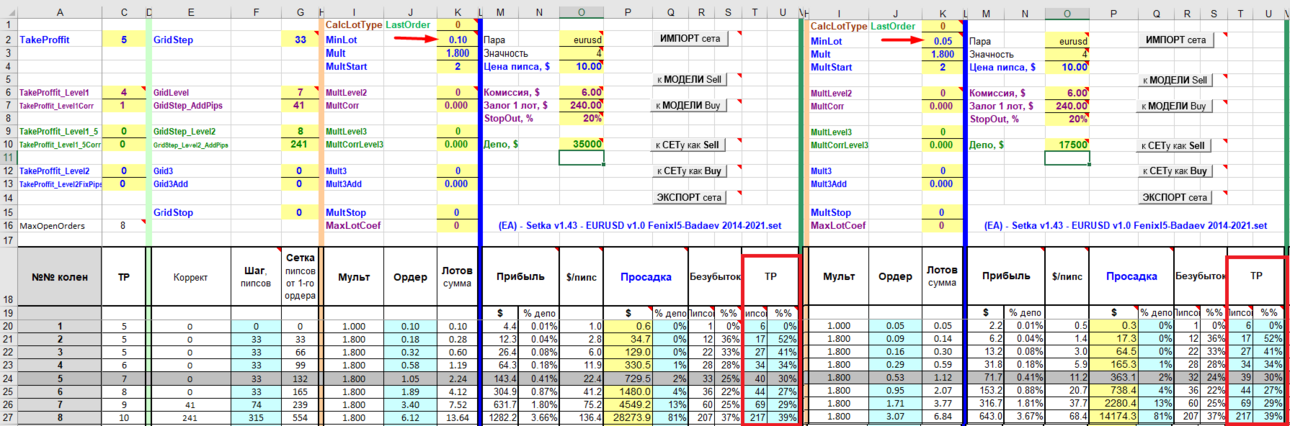 (EA) - Setka v1.43 - EURUSD v1.0 FenixI5-Badaev 2014-2021 - модель - сравнение 0.10 и 0.05 лота.png