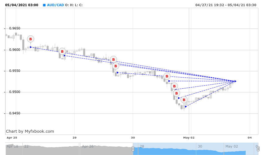 Forex Setka.AUD_CAD Wed, 21 Apr 2021 10_00_00 GMT-Tue, 04 May 2021 03_00_00 GMT.png