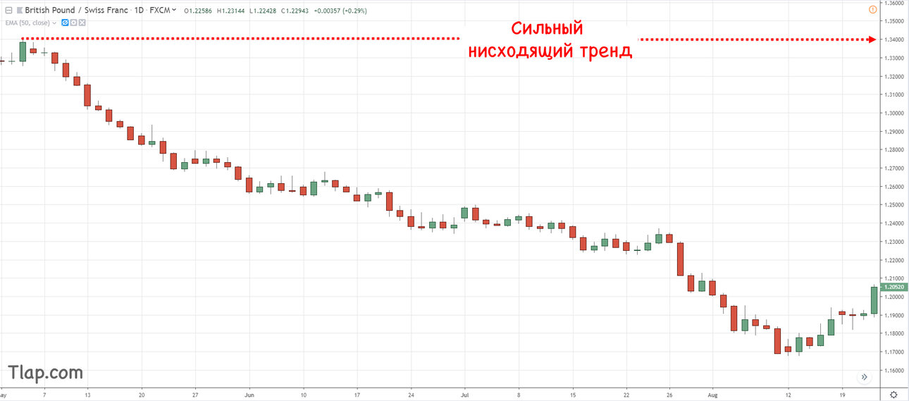 196159211_7.-GBPCHF-Strong-Downtrend.thumb.jpg.282029e3eedfecb94fcf1dccde76c57d.jpg
