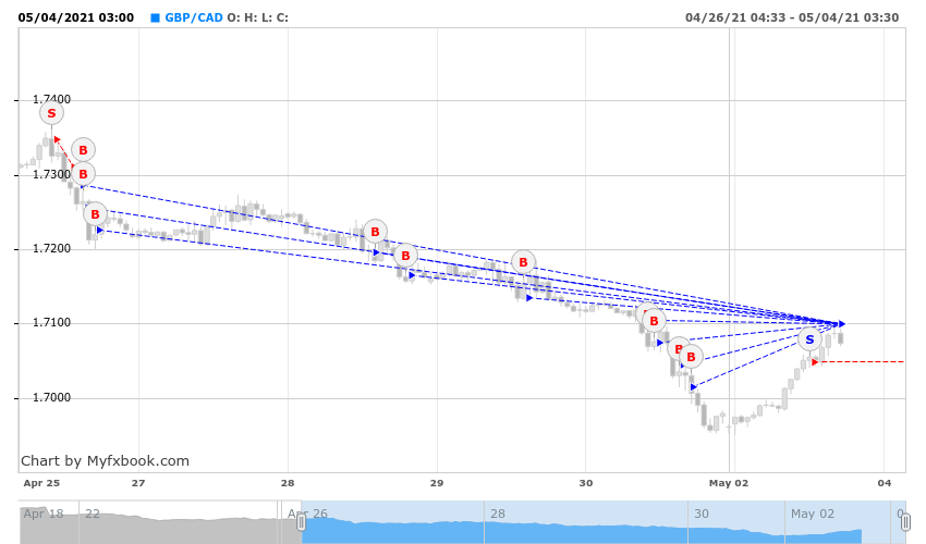 Forex Setka.GBP_CAD Wed, 21 Apr 2021 10_00_00 GMT-Tue, 04 May 2021 03_00_00 GMT.png