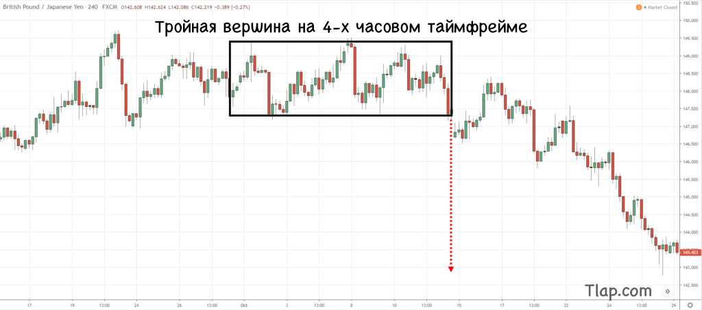76248526_9.1-GBPUSD-Triple-Top-Lower-Timeframe-1024x452.jpg.e7ab61e346a4f8dd415513fce0326849.jpg
