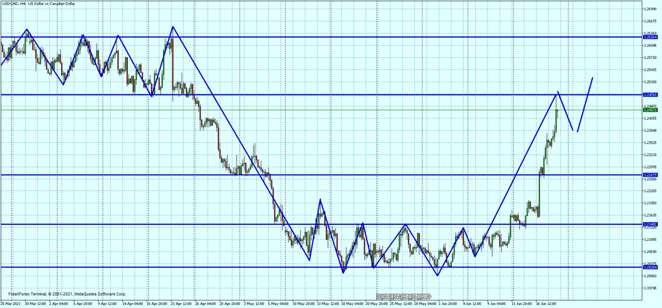 USDCADH4.png