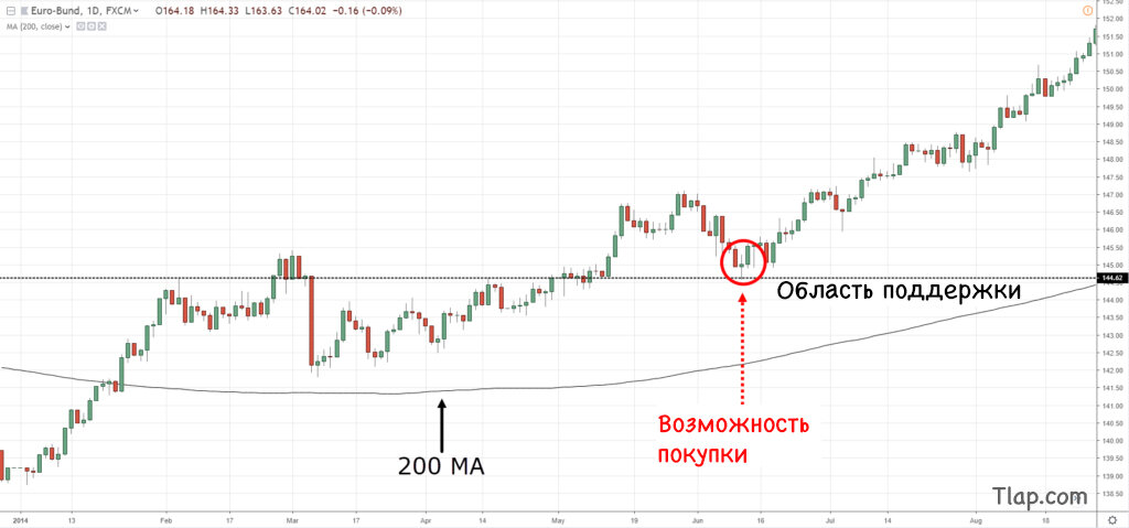a5.-Buy-support-when-price-above-200ma-1024x479.jpg.7fd308319090982aa98b5ffae2b97557.jpg