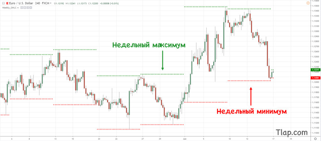 a5.-Weekly-highs-and-lows-EURUSD-1024x450.jpg.1d00f68b5292e73cda57d1d10d97eb12.jpg