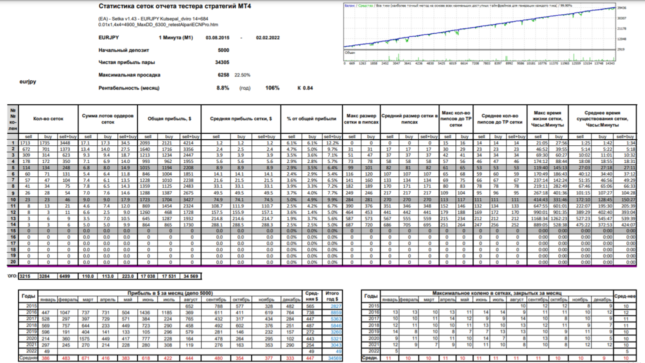(EA) - Setka v1.43 - EURJPY Kutsepal_dviro 14=684 0.01x1,4x4=4900_MaxDD_6300_retestAlpariECNPro - Анализ 3 табл.png