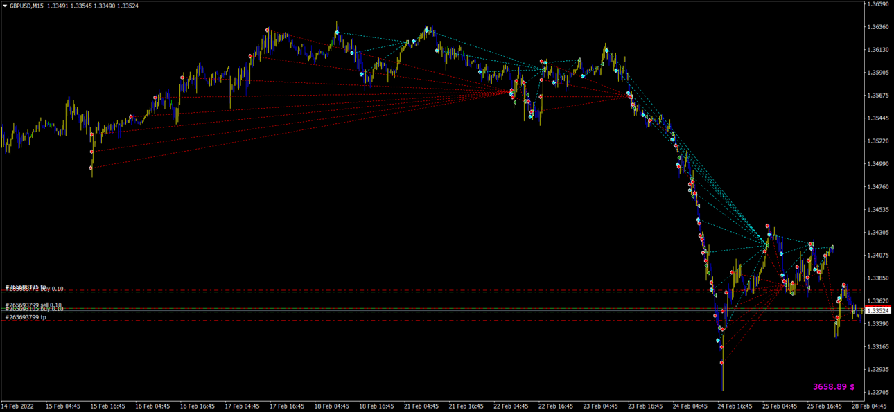 GBPUSDM15 - 20220227+.png