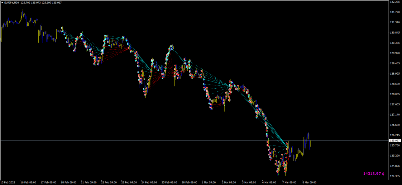 EURJPYM30 20220307.png