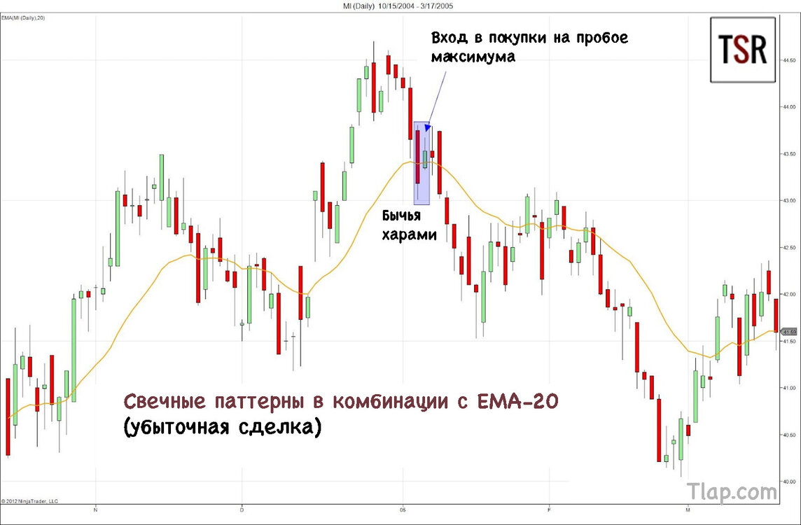 6Candlestick-Patterns-with-a-Moving-Average-LosingTrade.thumb.jpg.a4d1412d28092587a14903767775db58.jpg