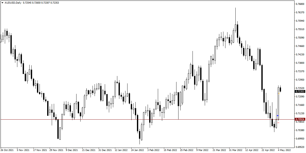 007_04.05.22_AUDUSDDaily_Buy_СЛП_TP_+3.18R.png
