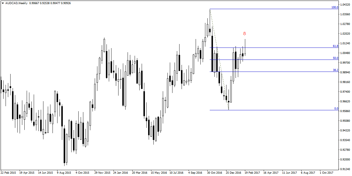 AUDCADWeekly.png