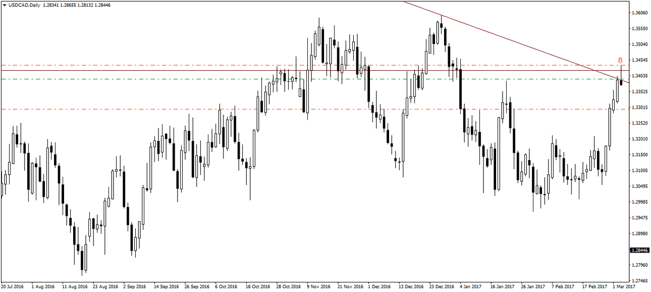 USDCADDaily.png
