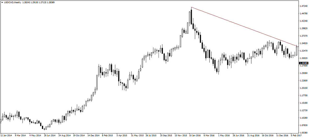 USDCADWeekly.png