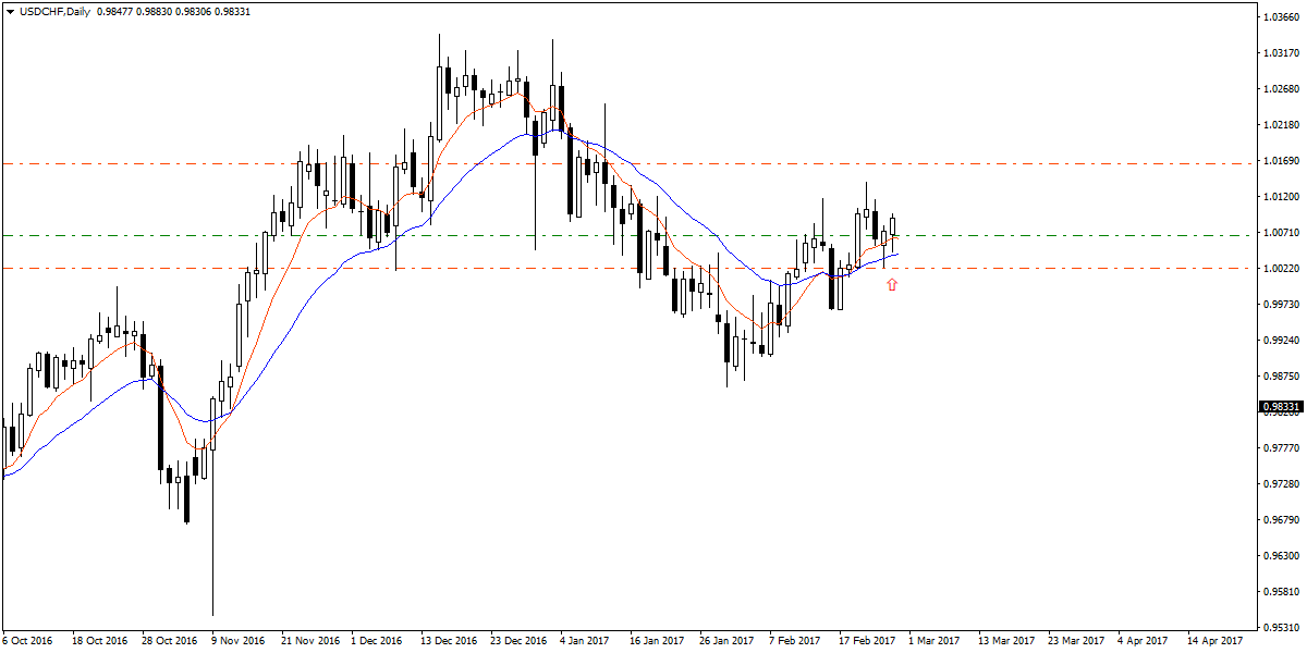 USDCHFDaily.png