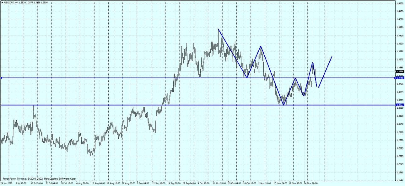 USDCADH4.png
