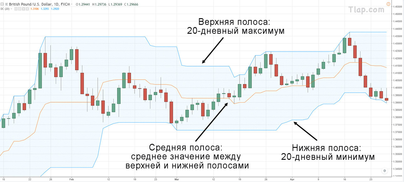 7.-Donchian-Channel-Example-2018-01-15.thumb.jpg.57b42f852c6d3ce34a14bf89f3dcfa74.jpg