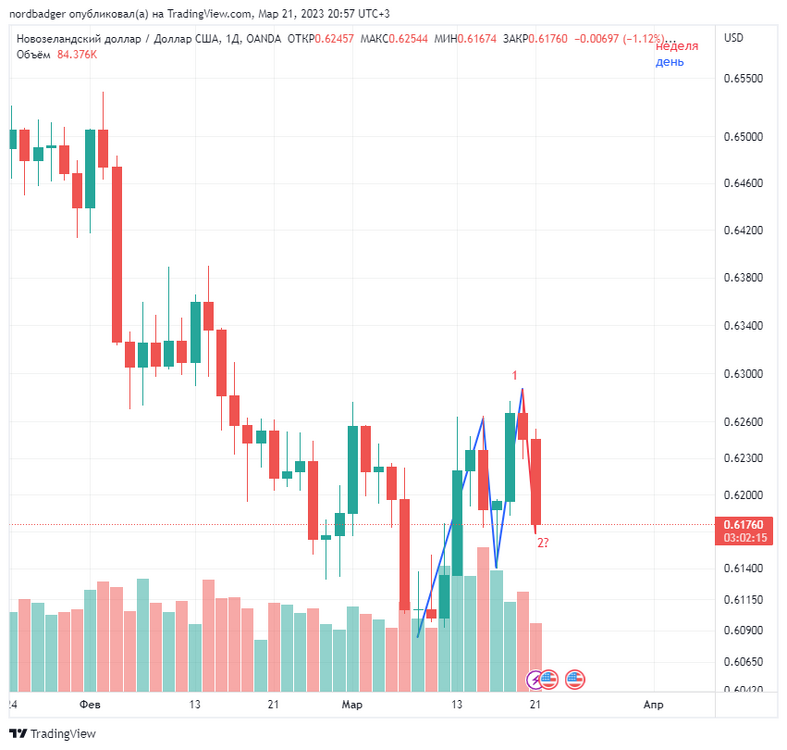 NZDUSD_2023-03-21_20-57-54.thumb.png.d072538c7955b140cd9581e8e6aa9968.png
