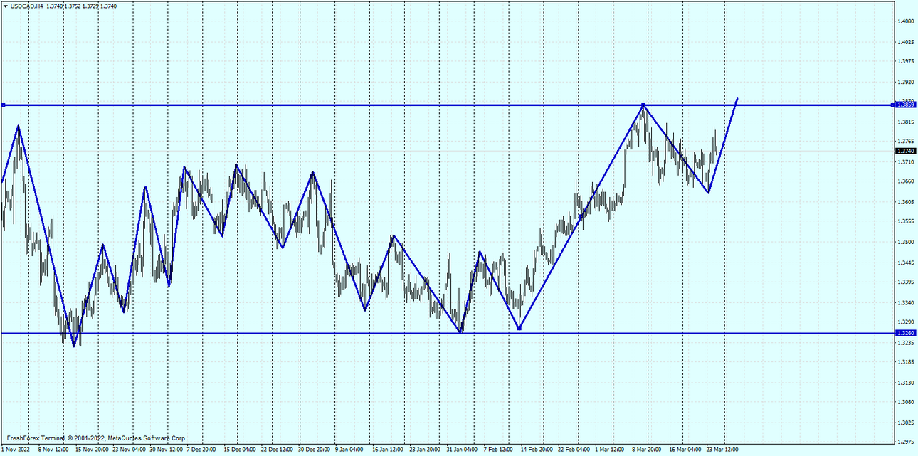 USDCADH4.png