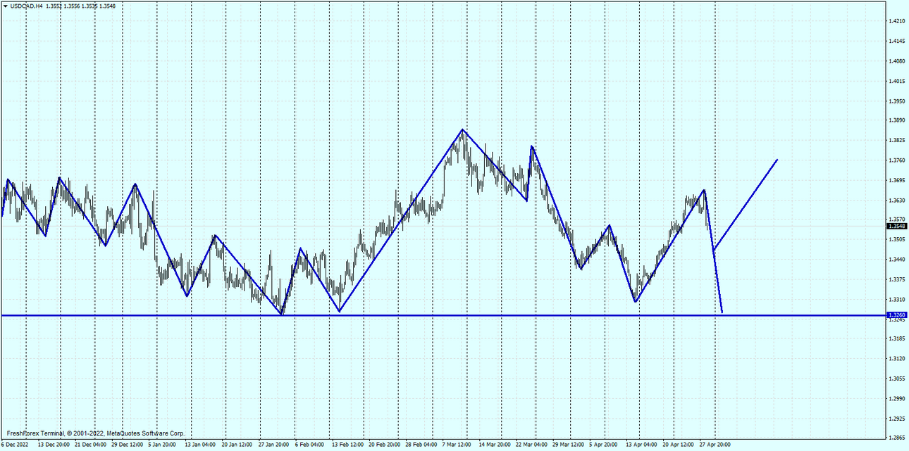 USDCADH4.png