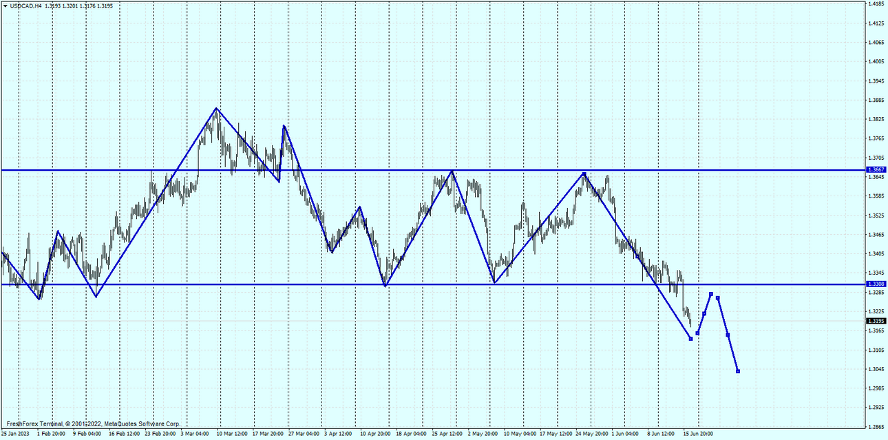 USDCADH4.png