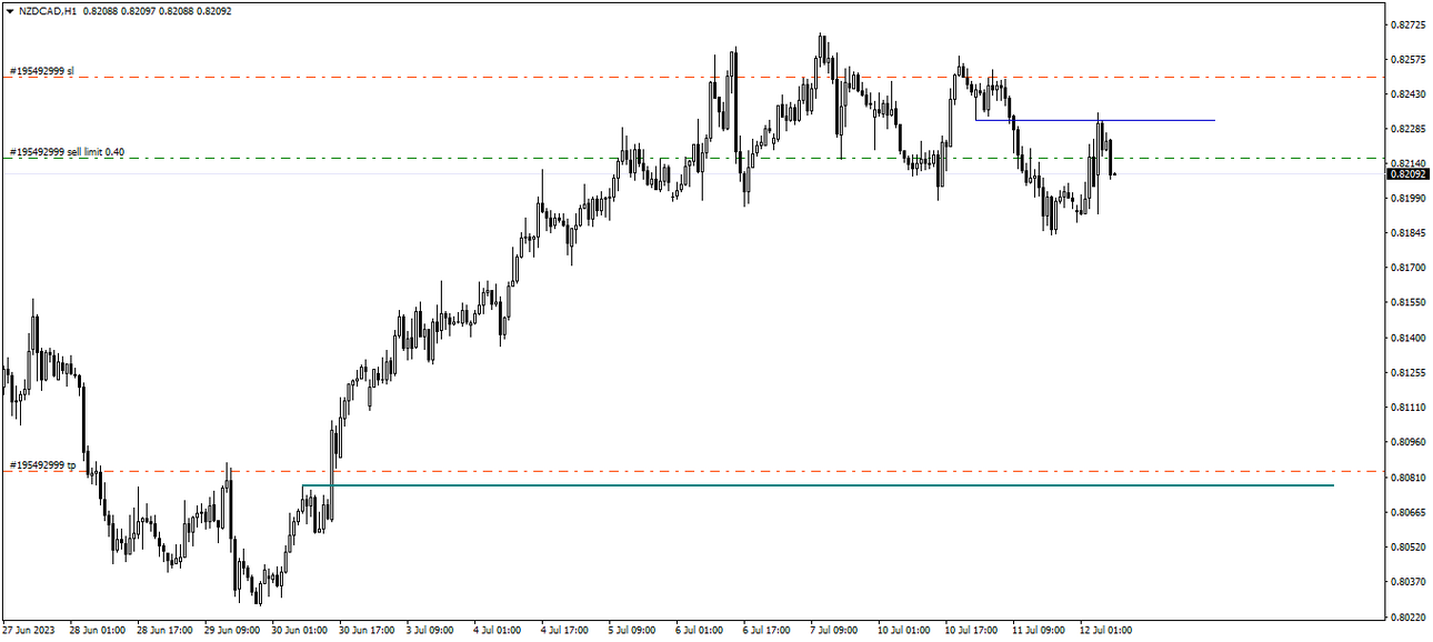 12_07.23_NZDCADH1_Sell.thumb.png.e86df9292a5550728f925c4c146474ef.png