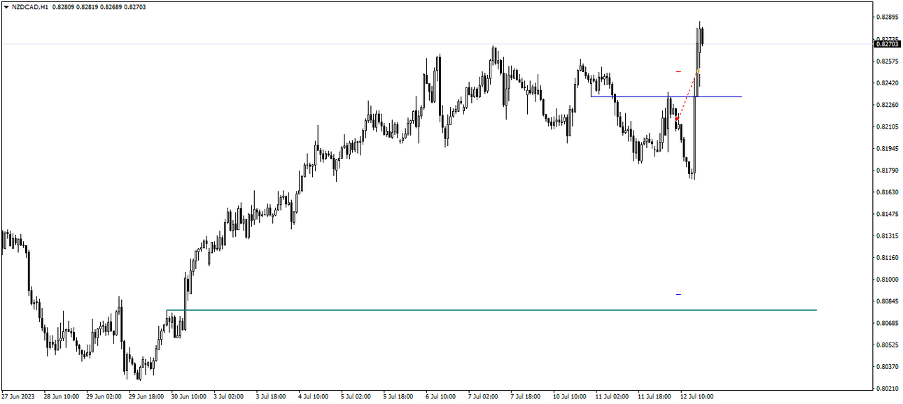 12_07.23_NZDCADH1_Sell_SL_-1R.thumb.png.9966acf44e77f6221863533c240bf0d1.png