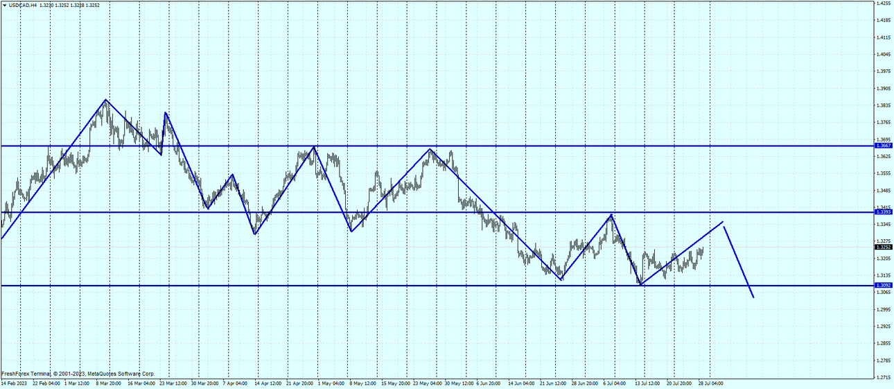 USDCADH4.png