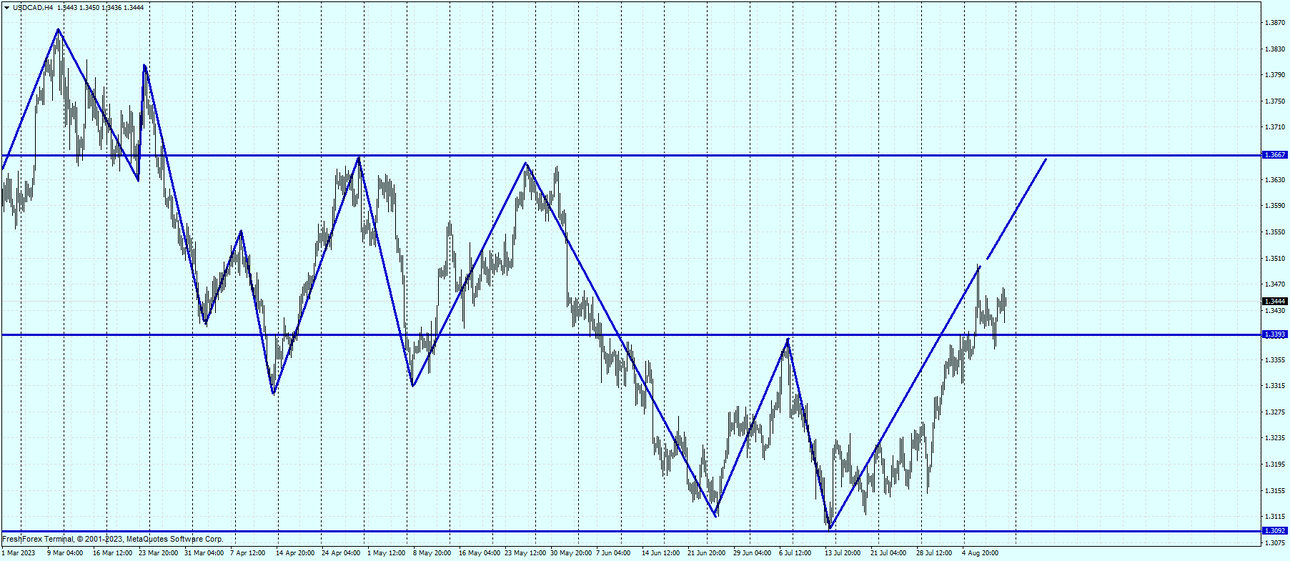 USDCADH4.png