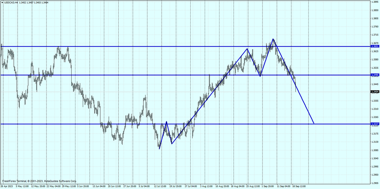 USDCADH4.png