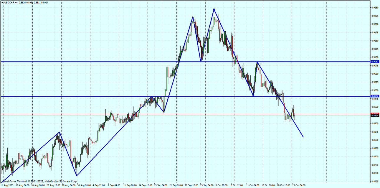 USDCHFH4.png