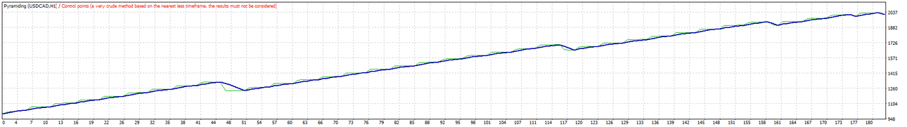 USDCAD H1, 1.5 years.gif