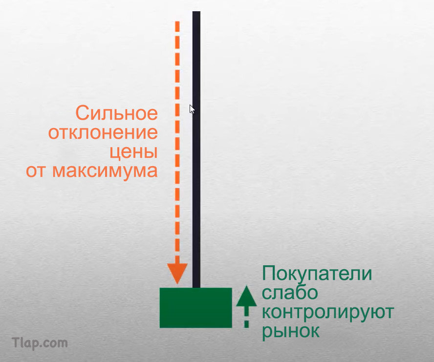 6.-Weak-buyers-in-control.jpg.37723583c5462fcb4407665d0483411b.jpg