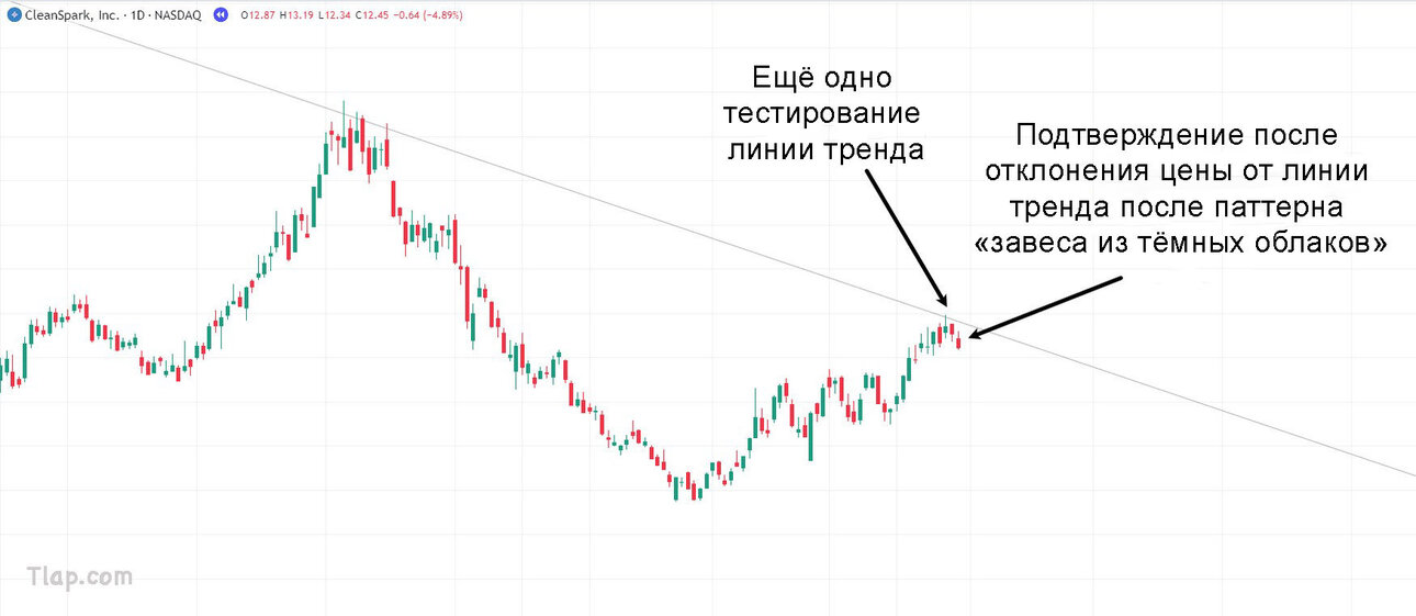 12.-Dark-cloud-cover-trend-line-rejection.thumb.jpg.a7ba3cc99a6b32164911fa890e100336.jpg