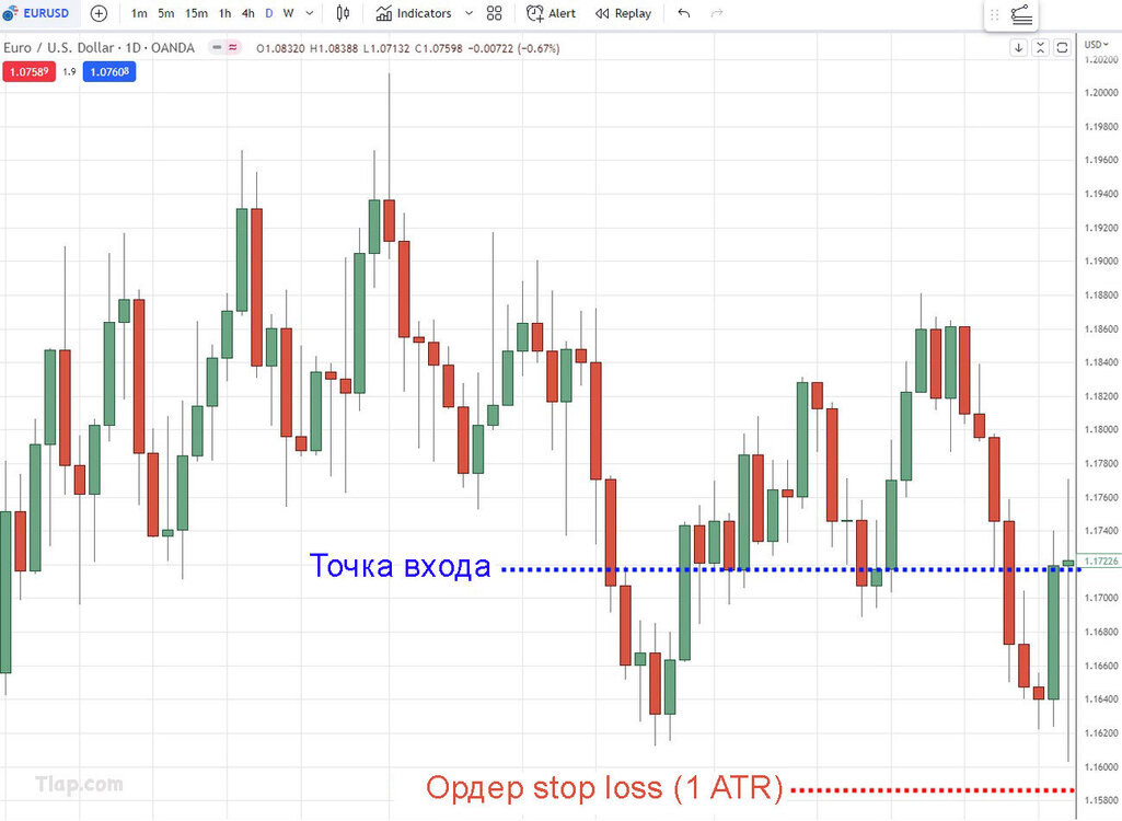 7.-Stop-loss-1-ATR-below-the-lows.thumb.jpg.12cb0af11c9e3fdc1a5504550db65aec.jpg