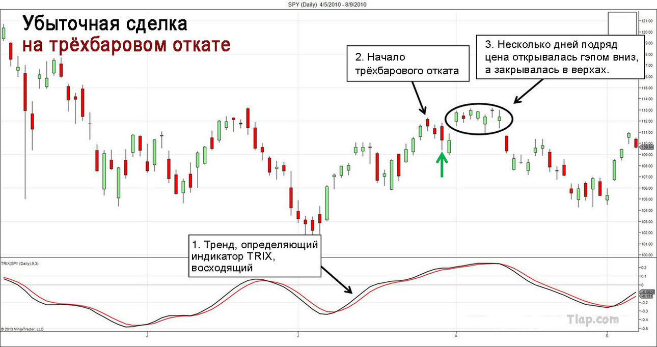 2.Three-Bar-Pullback-Losing-Trade.thumb.jpg.0489fb852a1a75e906c0eab9506abf63.jpg