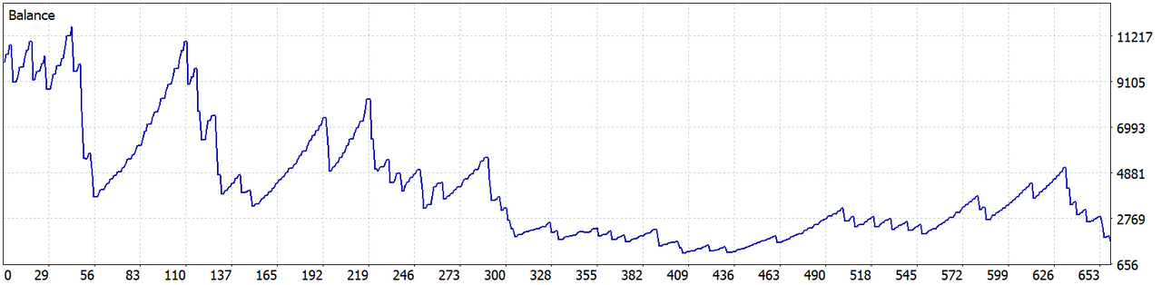 ReportTester-7days.Shift-XAUUSD-M30-52266182.png