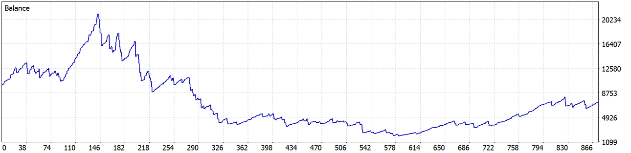 ReportTester-7days.Shift-XAUUSD-M30-with-tral-40-20.png