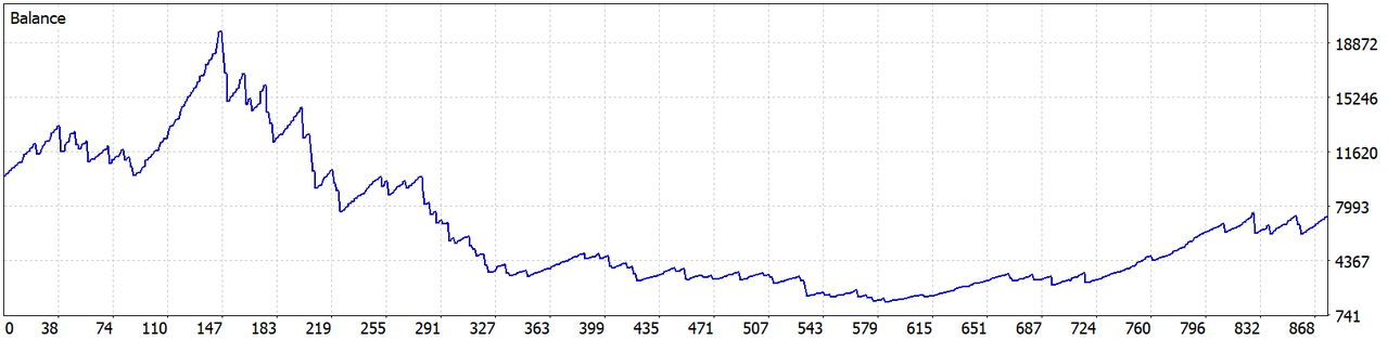 ReportTester-7days.Shift-XAUUSD-M30-with-tral-52266182.png
