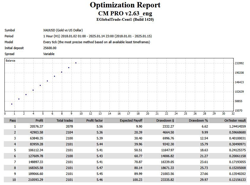 CMpro_XAUUSD_v1.31_H1_0.01-to-0.1_dd2332_gain20576_01012018-15012025.JPG.120c397e0962f18e89998ca87ac8d01b.JPG
