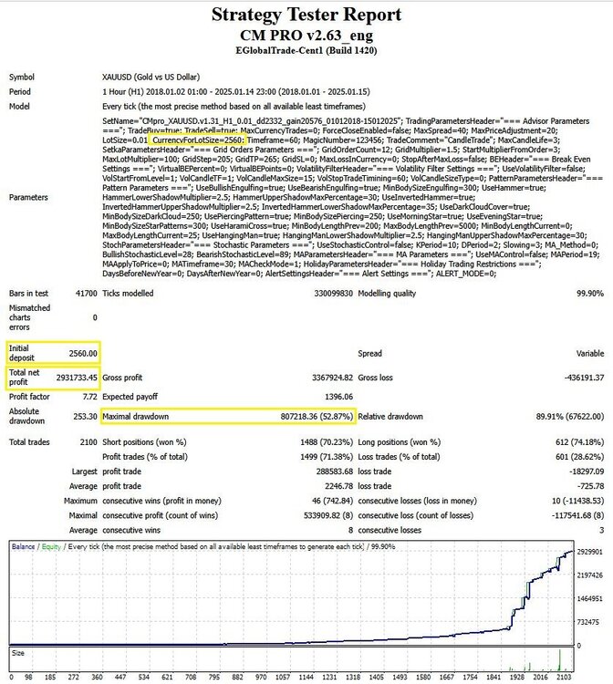 CMpro_XAUUSD_v1.31_H1_0.01_dd2332_gain20576_01012018-15012025.ReInvest.thumb.JPG.1dac42f220ef02399c60761f75a5dcab.JPG