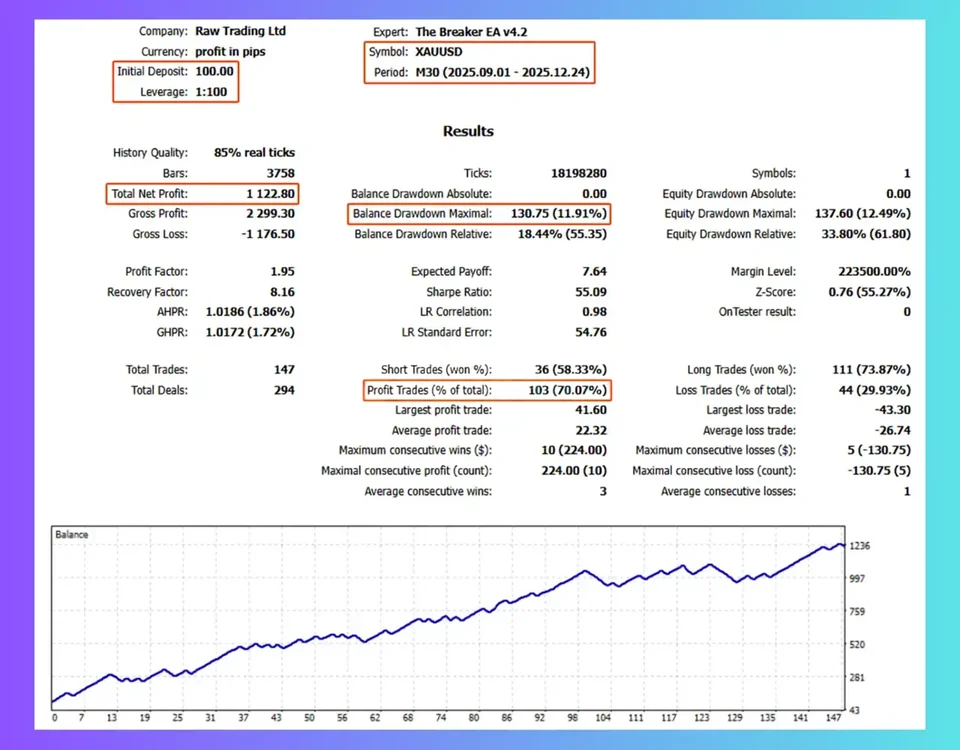 The-Breaker-EA-MT5-Backtest-Review-1-1.webp