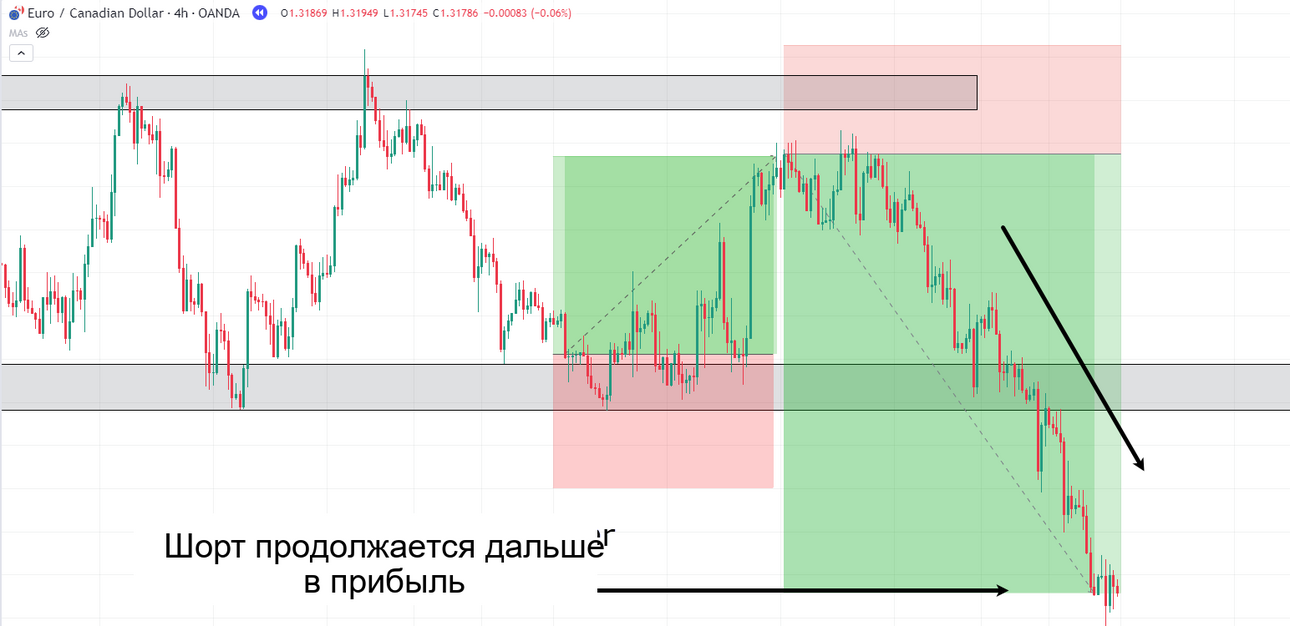09-9.-Short-trade-continues-further-into-profit.png
